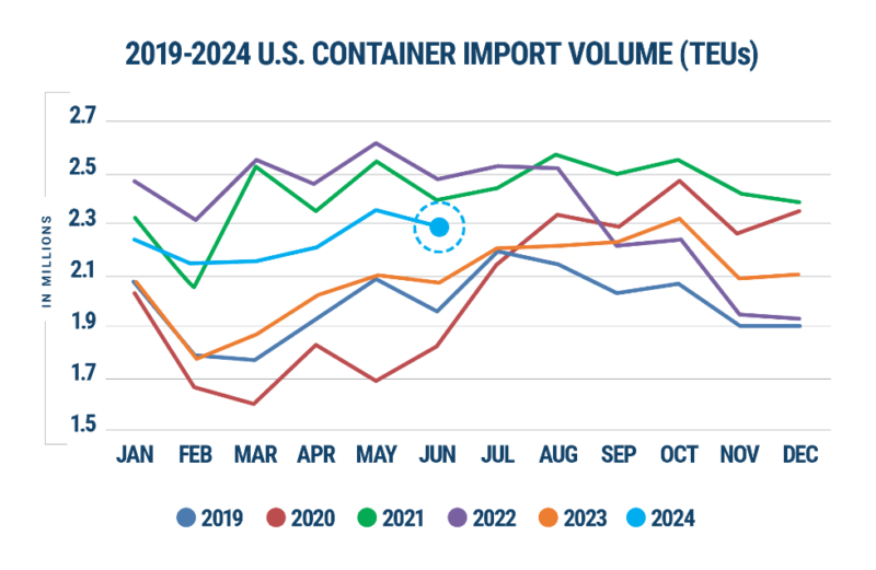 Global trade data representing year-over-year U.S. container imports as of June 2024.