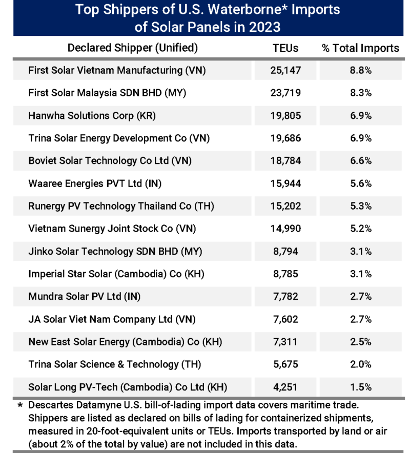 Figure depicting top suppliers of solar panels to the U.S., ranked by volume, in 2023.