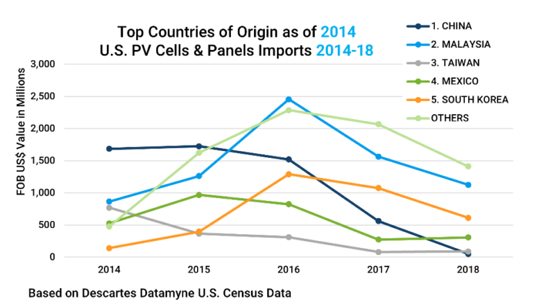 Graph depicting 2014’s top countries of origin for U.S. solar energy Section 301 imports and 2014-2018 import volume trend.