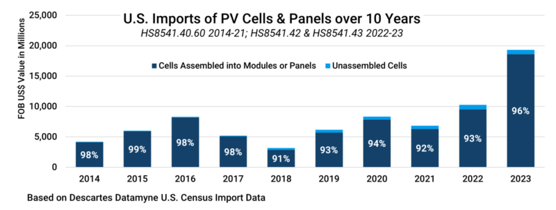 Chart depicting U.S. imports of PV cells and panels (related to Section 301 tariffs) over a 10-year period.