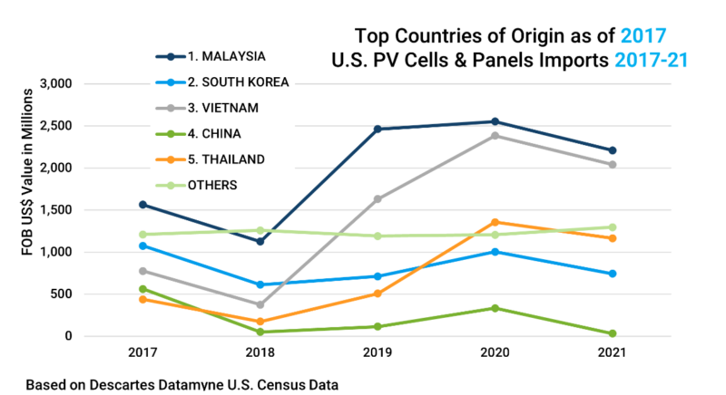 Graph depicting 2017’s top sources for U.S. solar imports (related to Section 301 tariffs) based on countries with a 5-year import trend for 2017-2021.