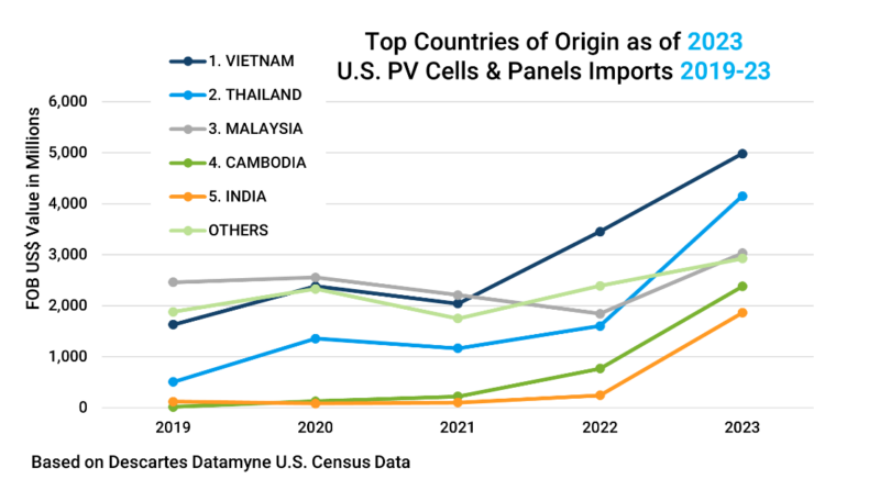 Graph depicting 2023’s top sources for U.S. solar imports based on countries with a 5-year import trend for 2019-2023.