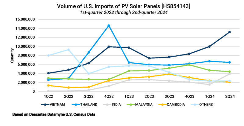 Graph depicting the surge of U.S. imports under Section 301 tariffs from the 1st-quarter of 2022 through 2nd quarter of 2024 by country of origin.