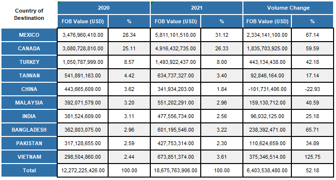 table of international market demand data